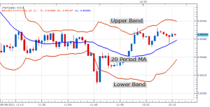 Bandas de Bollinger recurso fundamental en el análisis técnico