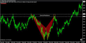 Trading armónico estrategias de trading con atractivos patrones